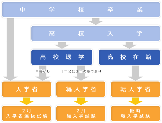 高校 編入 の 仕方